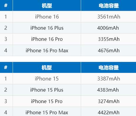 黔西苹果16电池维修分享iPhone16系列电池容量是多少 